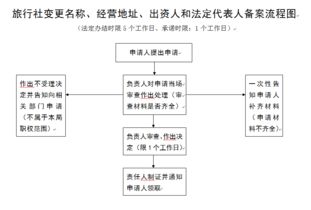旅行社变更名称、经营场所等登记事项或终止经营的备案流程指南